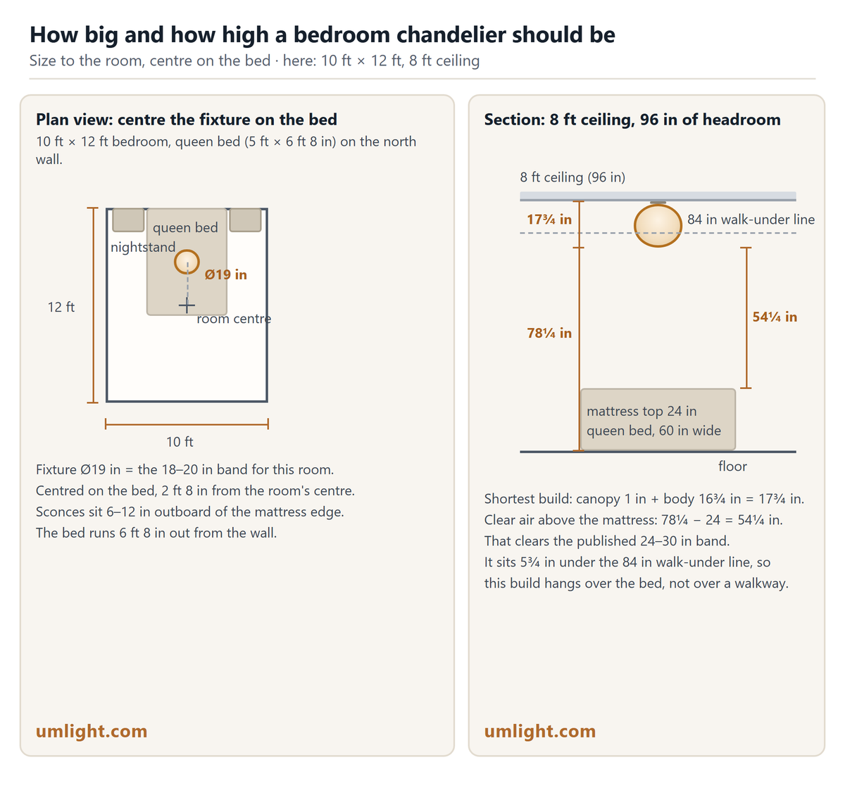 What Size Chandelier for a Bedroom? The Room Rule, the Bed, and the Drop