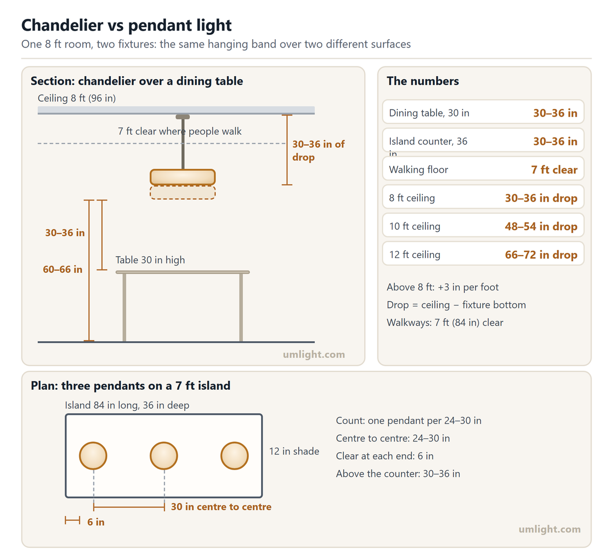 Chandelier vs Pendant Light: How to Choose for Each Room