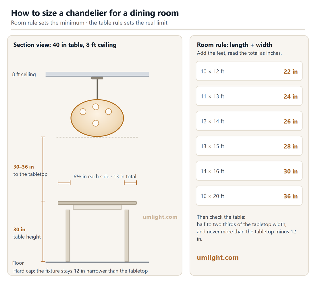 What Size Chandelier for a Dining Room? Two Rules, One Answer