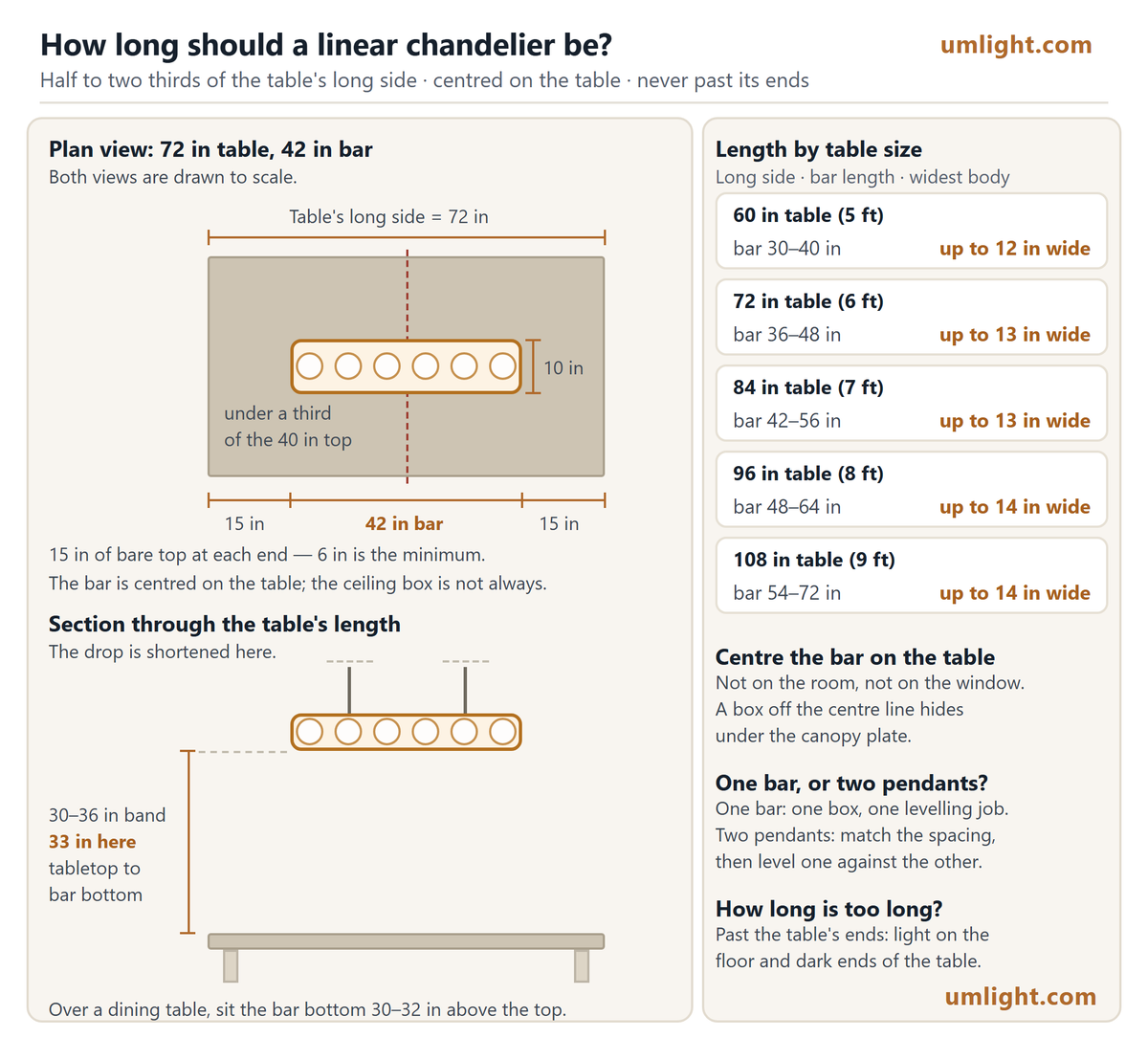 Linear Chandelier Length Over a Dining Table: How Long, How Wide, How to Line It Up