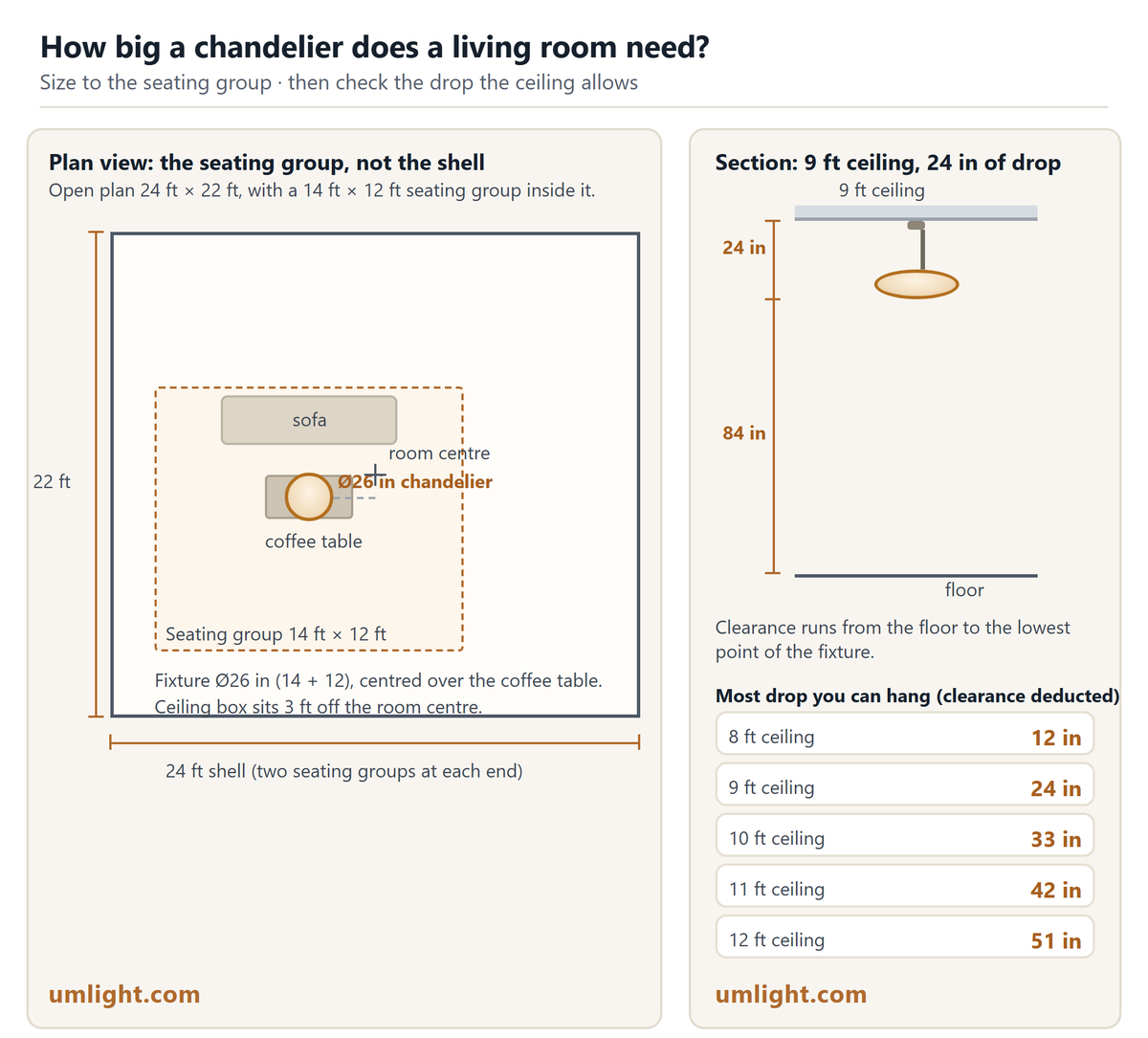What Size Chandelier for a Living Room? The Room Rule, the Drop, the Clearance