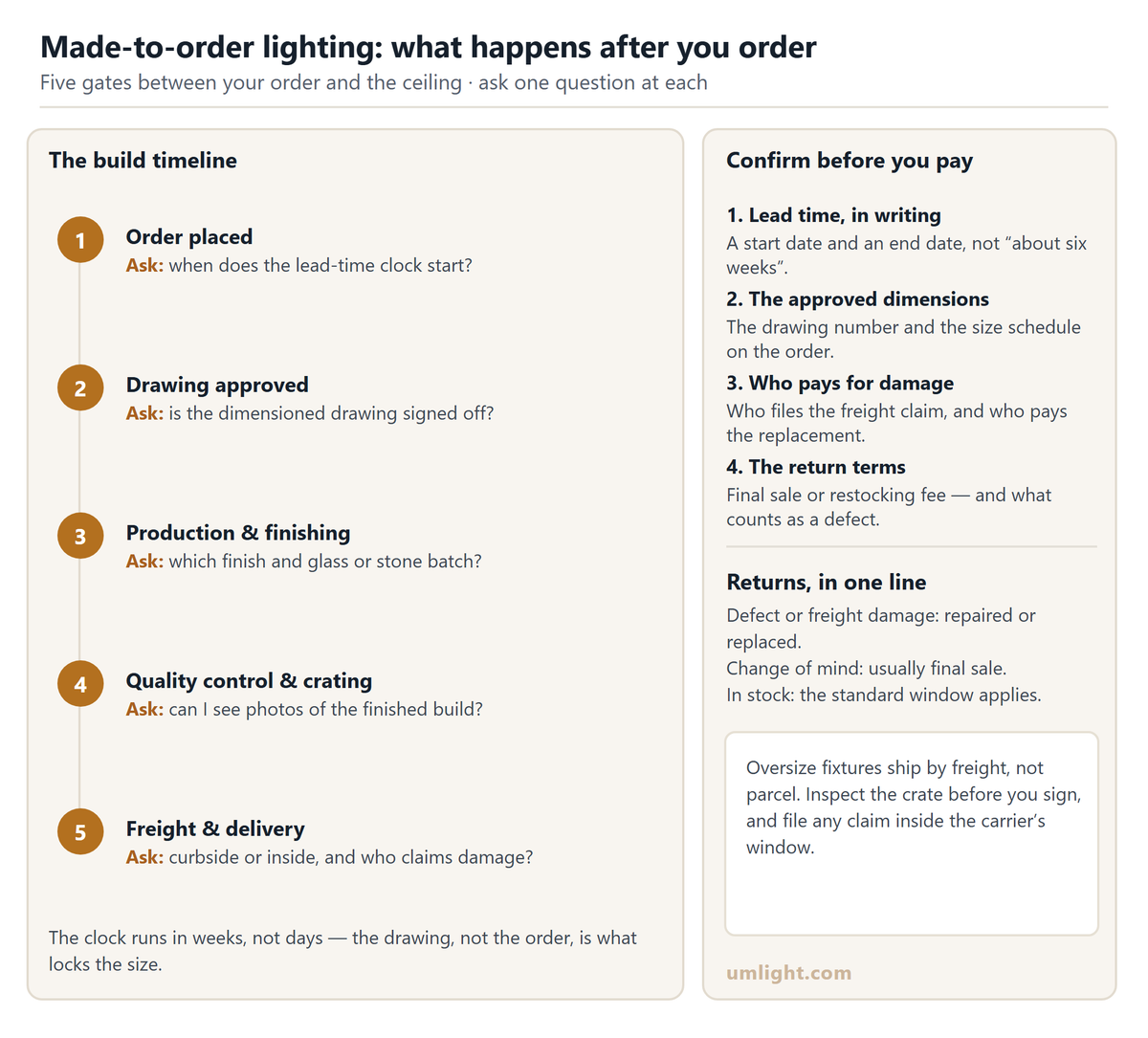 Made-to-Order Lighting: Lead Times, Custom Sizes, and How Returns Work